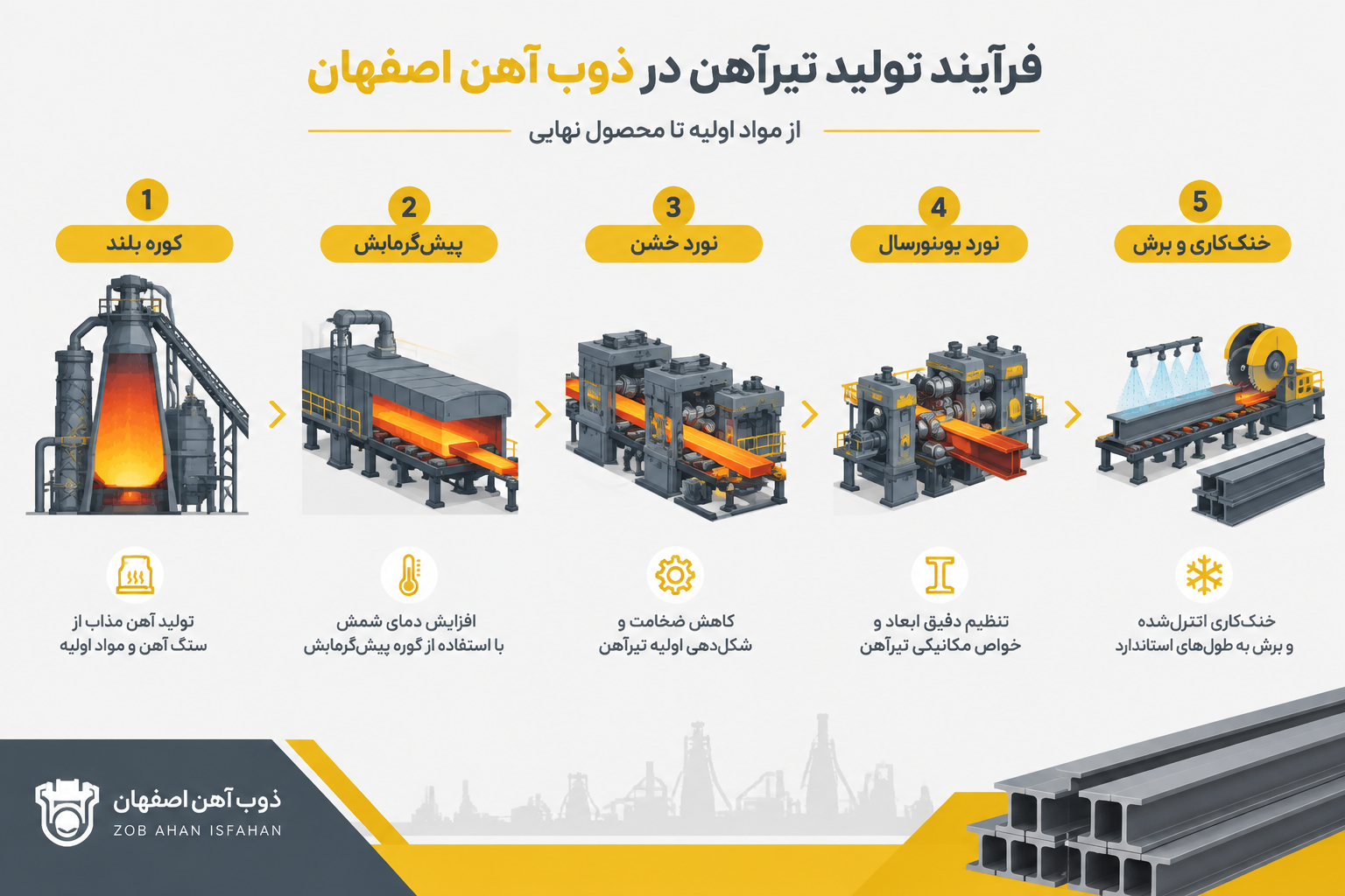 فرایند تولید تیرآهن 16 اصفهان