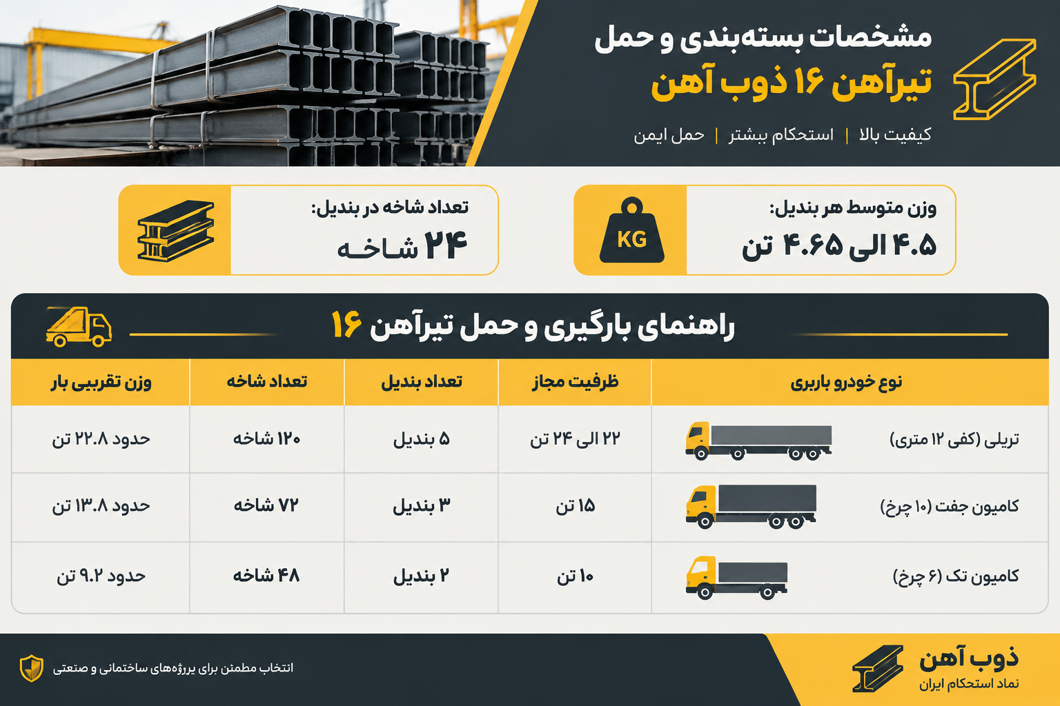 هر ماشین حمل چند شاخه تیرآهن 16 جابجا میکند؟