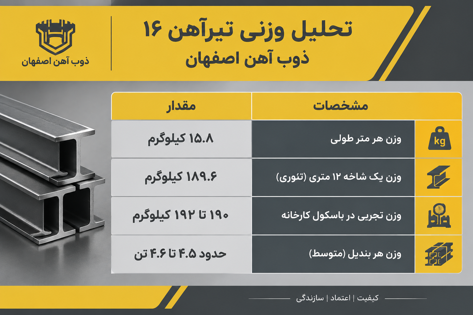 جدول مشخصات وزتی تیرآهن 16 اصفهان