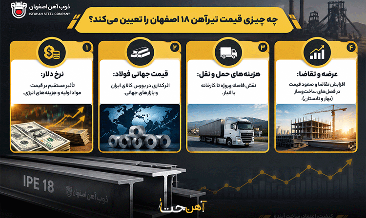 قیمت تیرآهن 18 ذوبی
