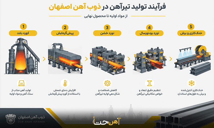 تیرآهن 18 اصفهان چگونه تولید میشود؟