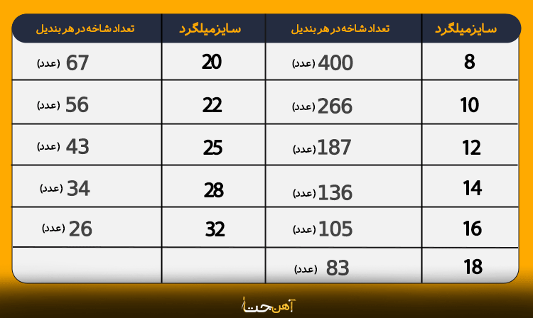 هر بندیل میلگرد چند شاخه است؟چند شاخه میلگرد در هر بندیل وجود دارد؟تعداد میلگرد های یک بندیل.