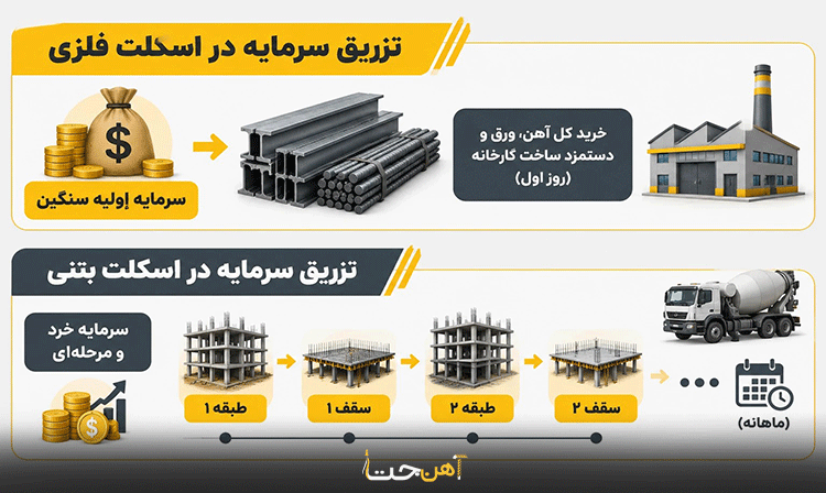 هزینه اجرای اسکلت فلزی بیشتر است یا بتنی
